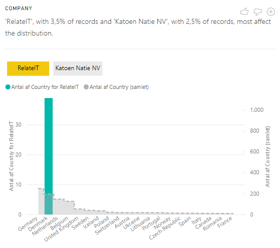 Power BI chart showing NavTechDays attendees by country